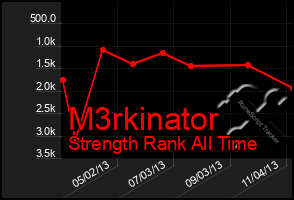 Total Graph of M3rkinator