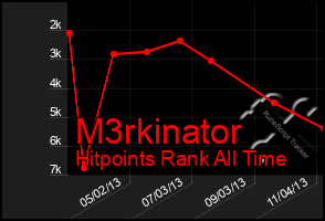 Total Graph of M3rkinator