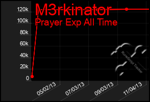 Total Graph of M3rkinator