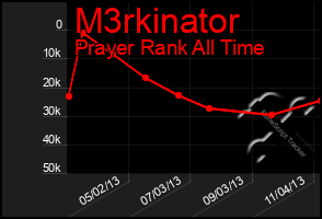 Total Graph of M3rkinator