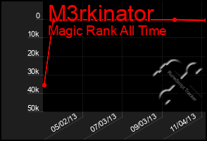 Total Graph of M3rkinator