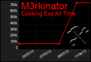 Total Graph of M3rkinator