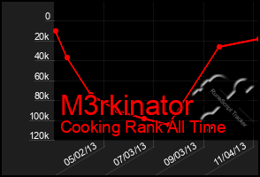 Total Graph of M3rkinator