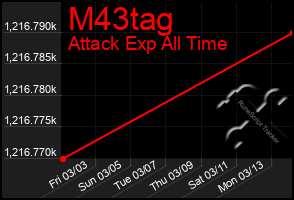 Total Graph of M43tag