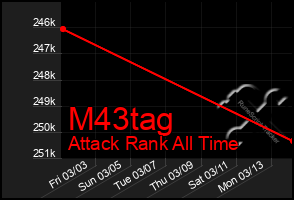 Total Graph of M43tag