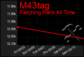 Total Graph of M43tag