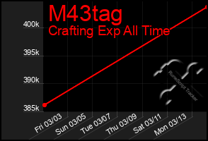 Total Graph of M43tag