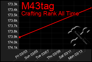 Total Graph of M43tag