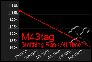 Total Graph of M43tag