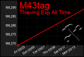 Total Graph of M43tag