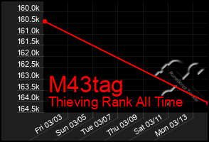 Total Graph of M43tag