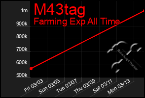 Total Graph of M43tag