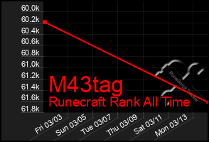 Total Graph of M43tag