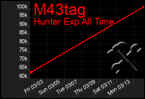 Total Graph of M43tag