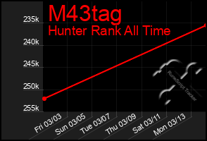 Total Graph of M43tag