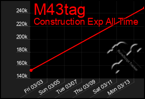 Total Graph of M43tag