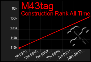 Total Graph of M43tag
