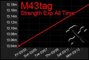 Total Graph of M43tag