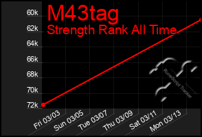 Total Graph of M43tag