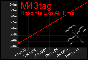 Total Graph of M43tag