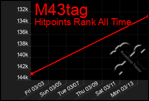 Total Graph of M43tag