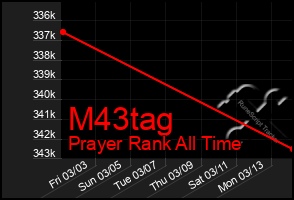 Total Graph of M43tag