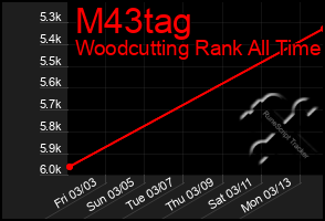 Total Graph of M43tag