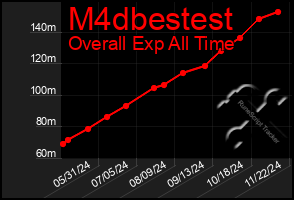 Total Graph of M4dbestest