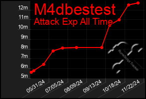 Total Graph of M4dbestest