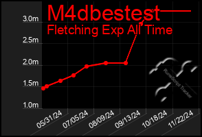 Total Graph of M4dbestest