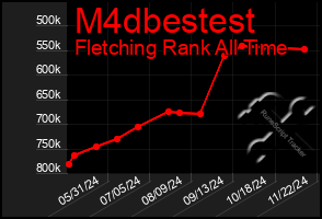 Total Graph of M4dbestest