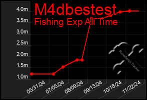 Total Graph of M4dbestest