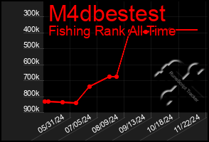 Total Graph of M4dbestest