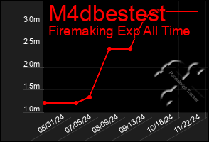 Total Graph of M4dbestest