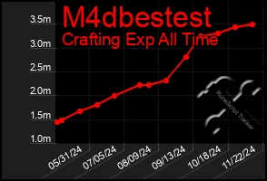 Total Graph of M4dbestest