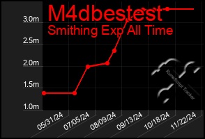 Total Graph of M4dbestest