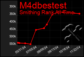 Total Graph of M4dbestest