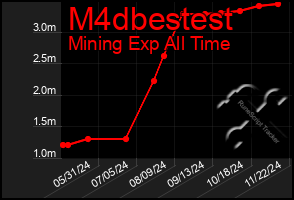 Total Graph of M4dbestest