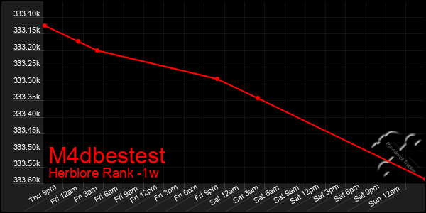 Last 7 Days Graph of M4dbestest