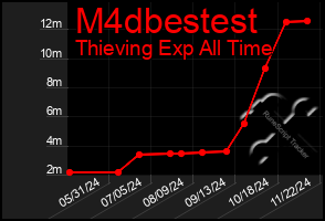 Total Graph of M4dbestest