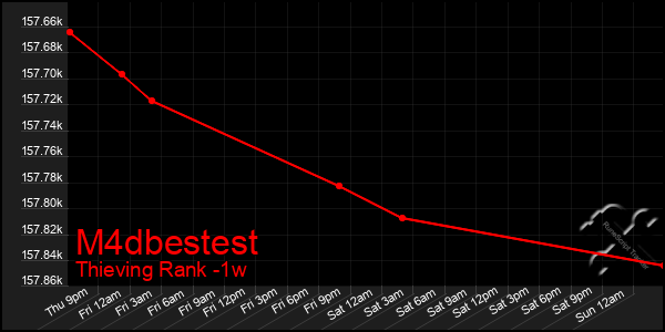 Last 7 Days Graph of M4dbestest