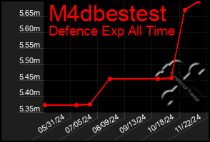 Total Graph of M4dbestest