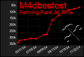 Total Graph of M4dbestest