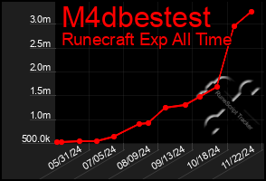 Total Graph of M4dbestest