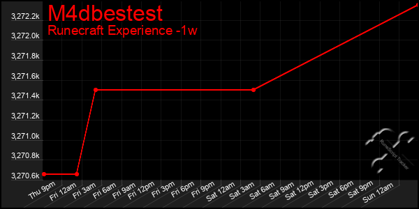 Last 7 Days Graph of M4dbestest