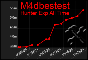 Total Graph of M4dbestest