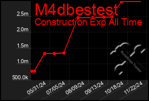 Total Graph of M4dbestest