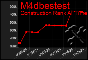 Total Graph of M4dbestest