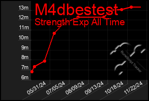 Total Graph of M4dbestest