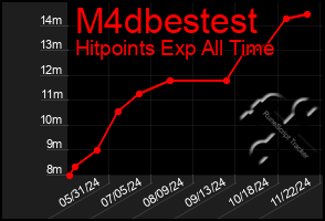 Total Graph of M4dbestest